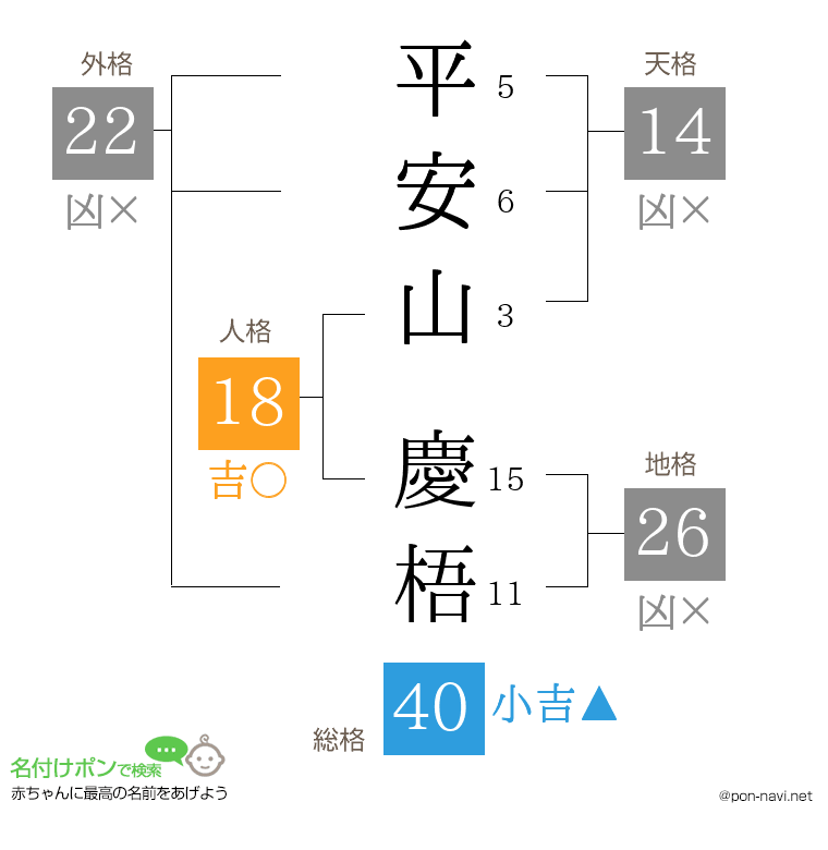 平安山 慶梧さんの姓名判断結果