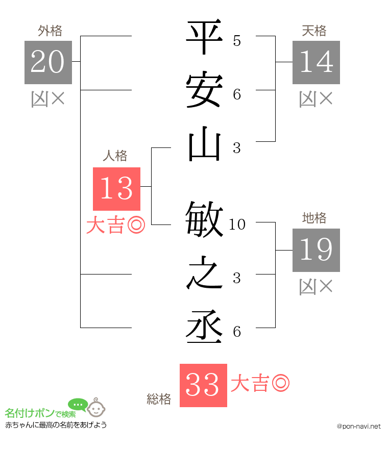 平安山 敏之丞さんの姓名判断結果