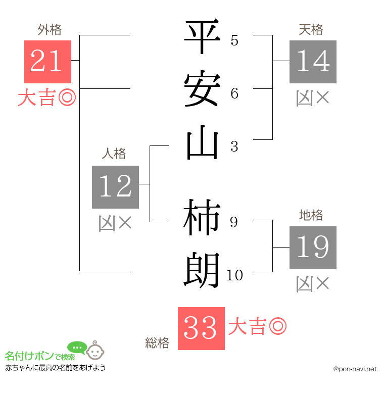 平安山 柿朗さんの姓名判断結果
