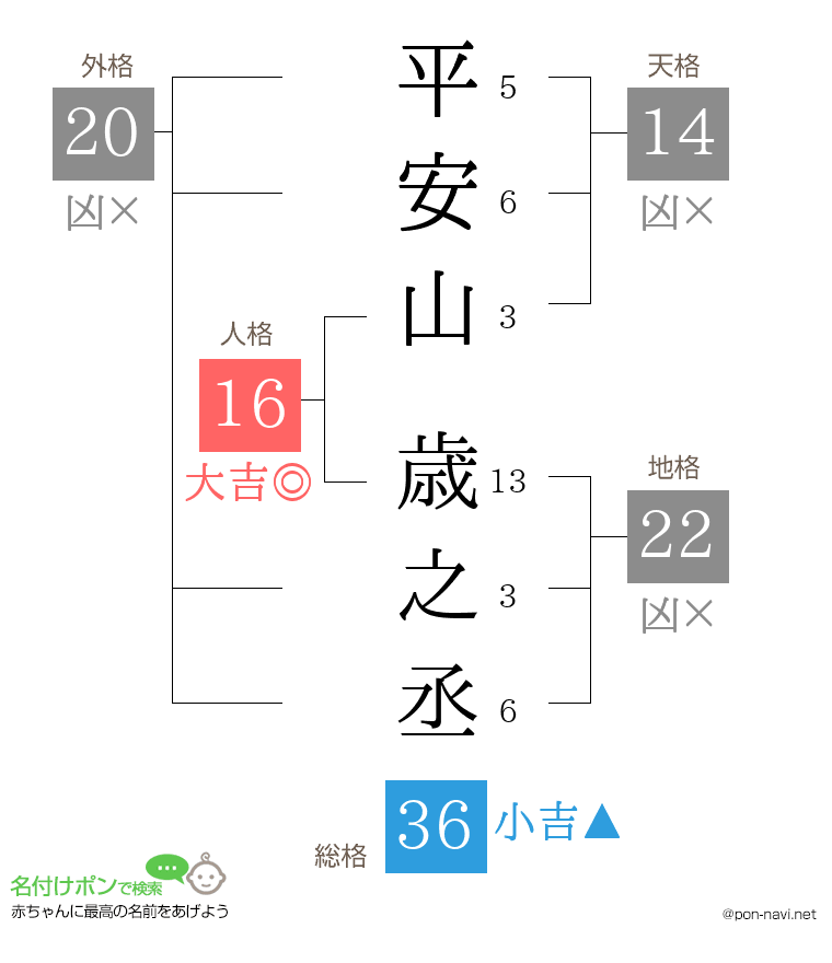 平安山 歳之丞さんの姓名判断結果
