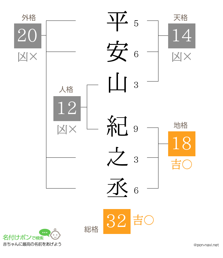 平安山 紀之丞さんの姓名判断結果