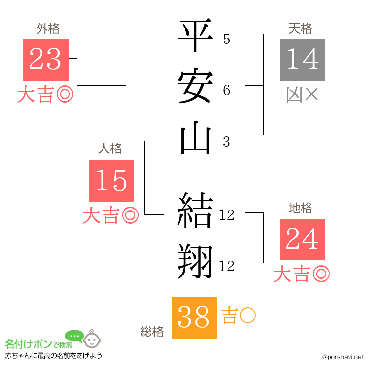 平安山 結翔さんの姓名判断結果