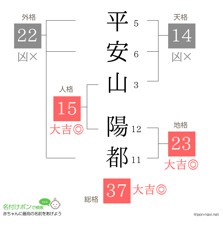 平安山 陽都さんの姓名判断結果