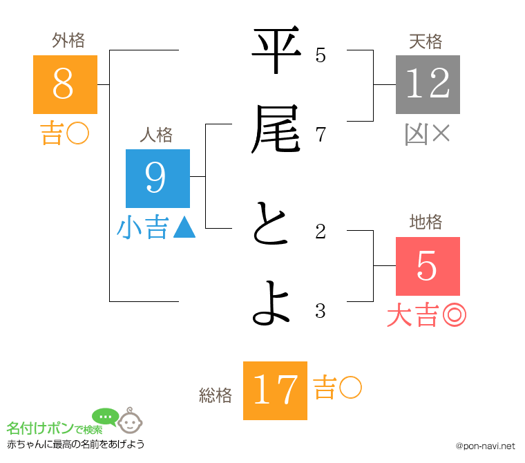 平尾 とよさんの姓名判断結果