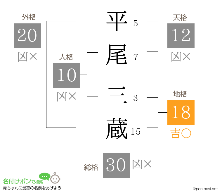 平尾 三蔵さんの姓名判断結果