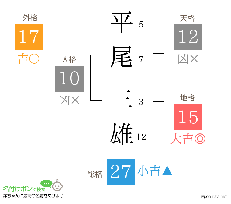 平尾 三雄さんの姓名判断結果