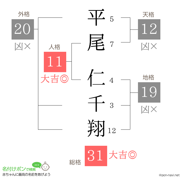 平尾 仁千翔さんの姓名判断結果