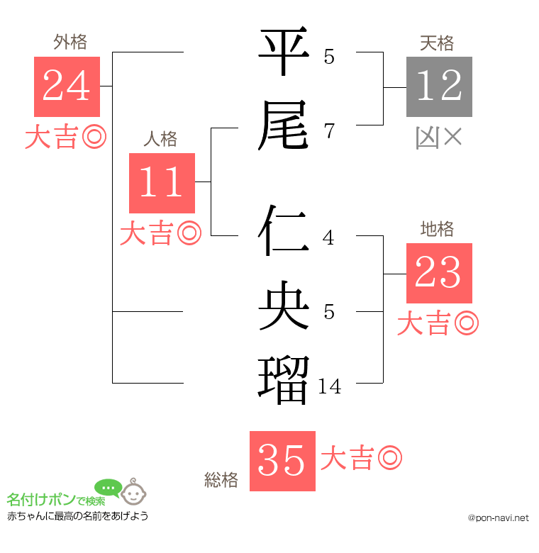 平尾 仁央瑠さんの姓名判断結果