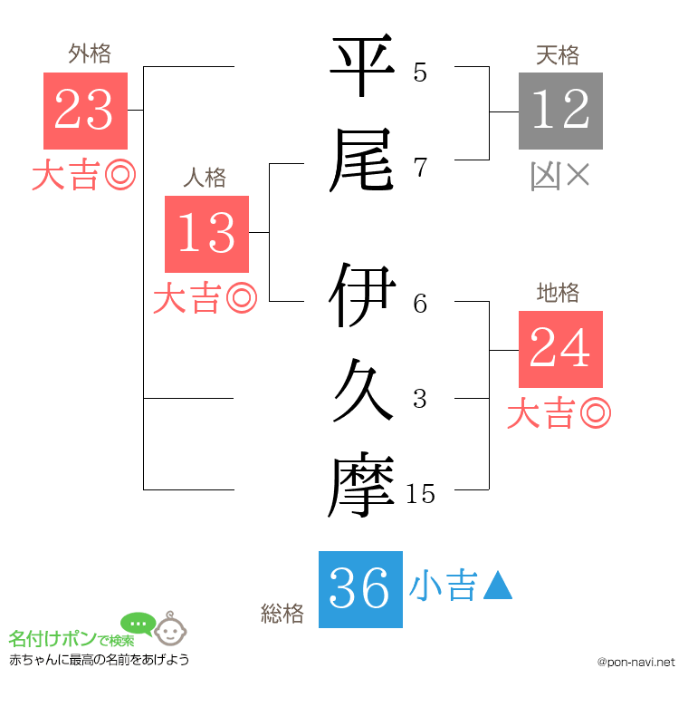 平尾 伊久摩さんの姓名判断結果