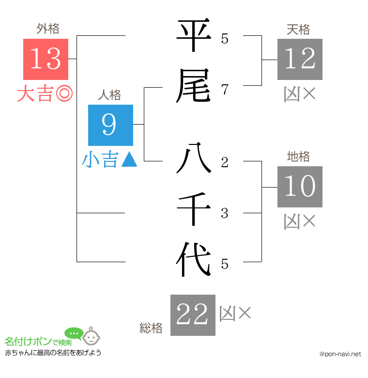 平尾 八千代さんの姓名判断結果