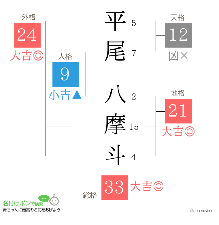 平尾 八摩斗さんの姓名判断結果