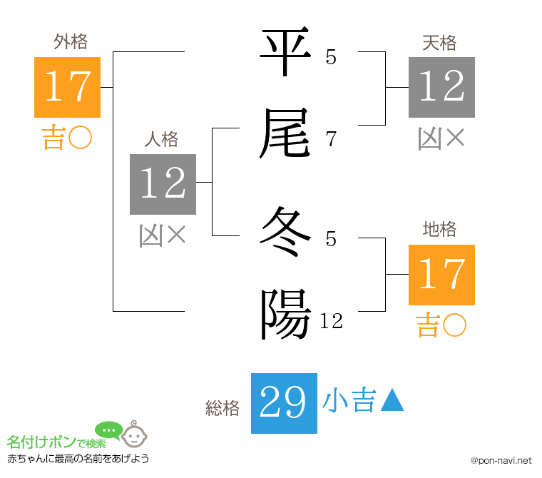 平尾 冬陽さんの姓名判断結果