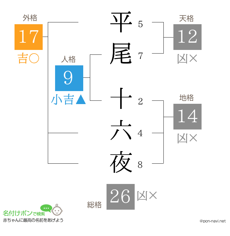平尾 十六夜さんの姓名判断結果