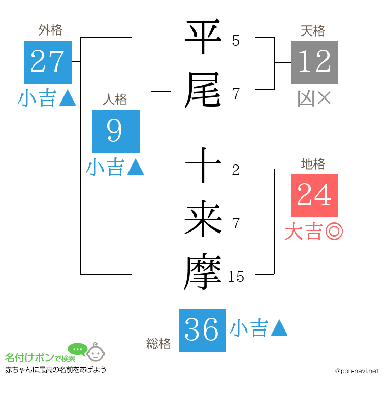 平尾 十来摩さんの姓名判断結果