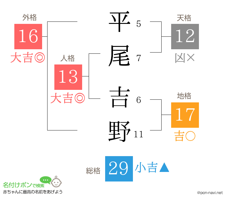 平尾 吉野さんの姓名判断結果