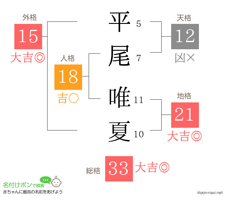 平尾 唯夏さんの姓名判断結果