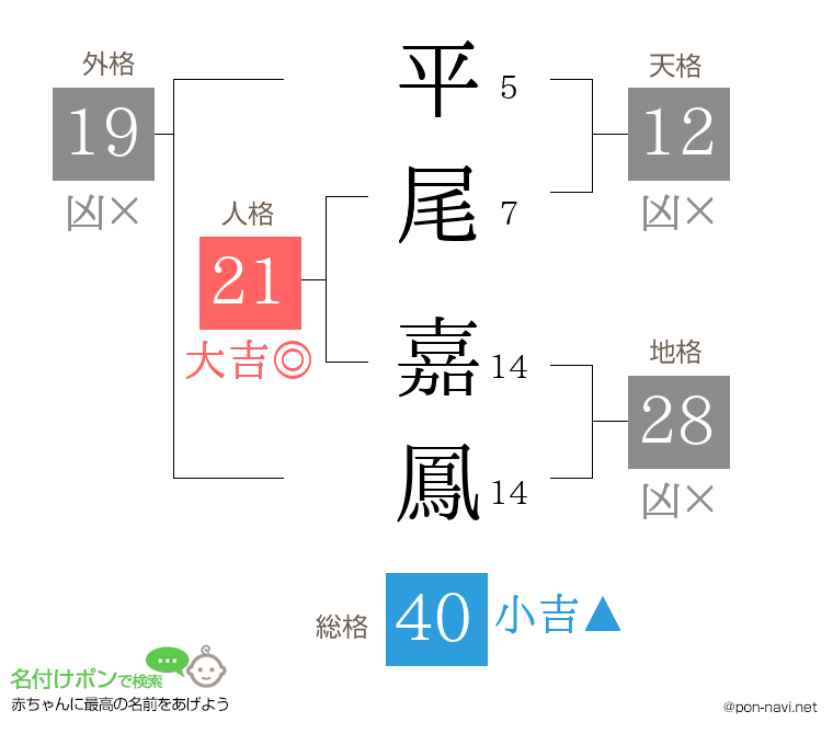 平尾 嘉鳳さんの姓名判断結果