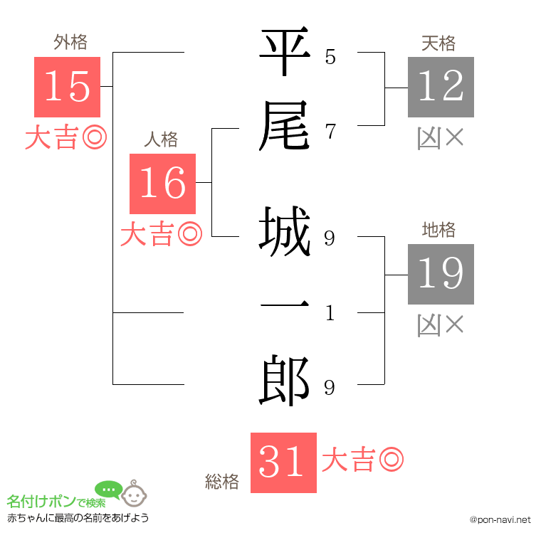 平尾 城一郎さんの姓名判断結果