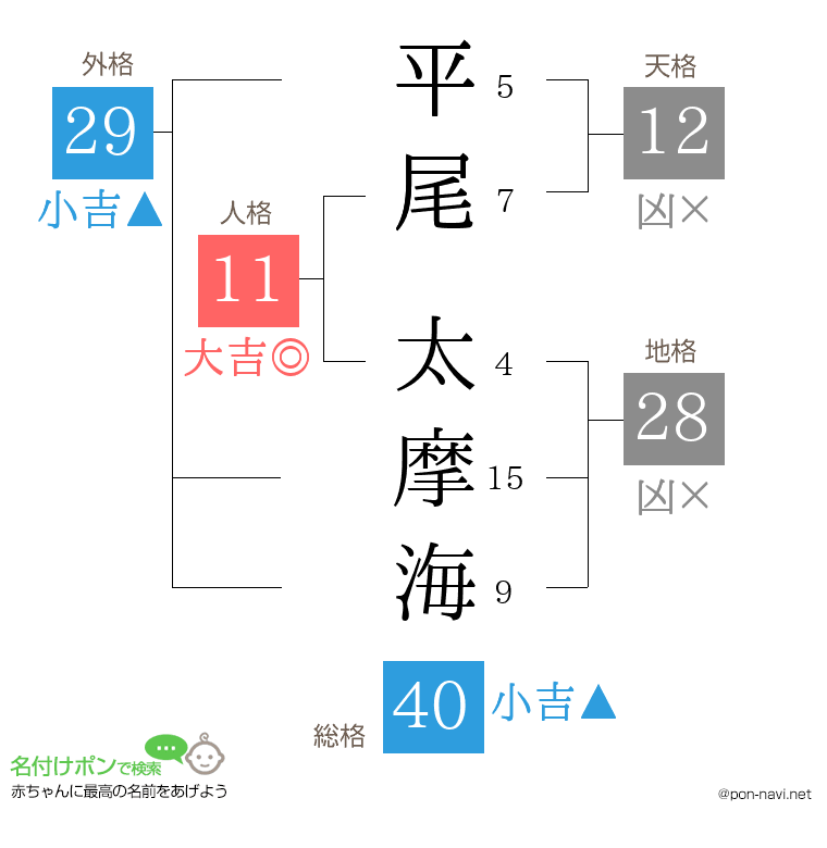 平尾 太摩海さんの姓名判断結果