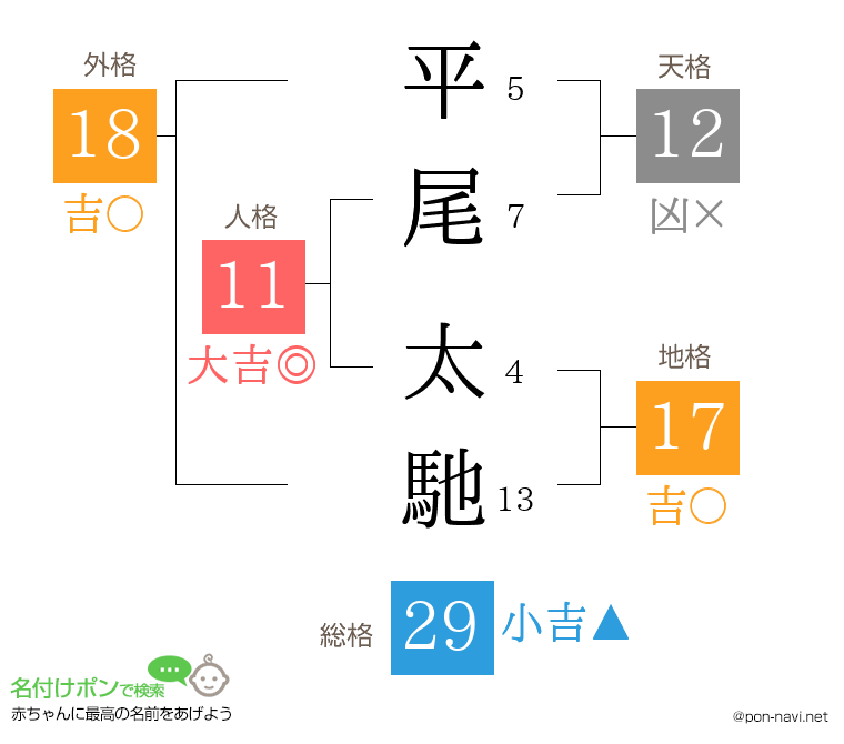 平尾 太馳さんの姓名判断結果