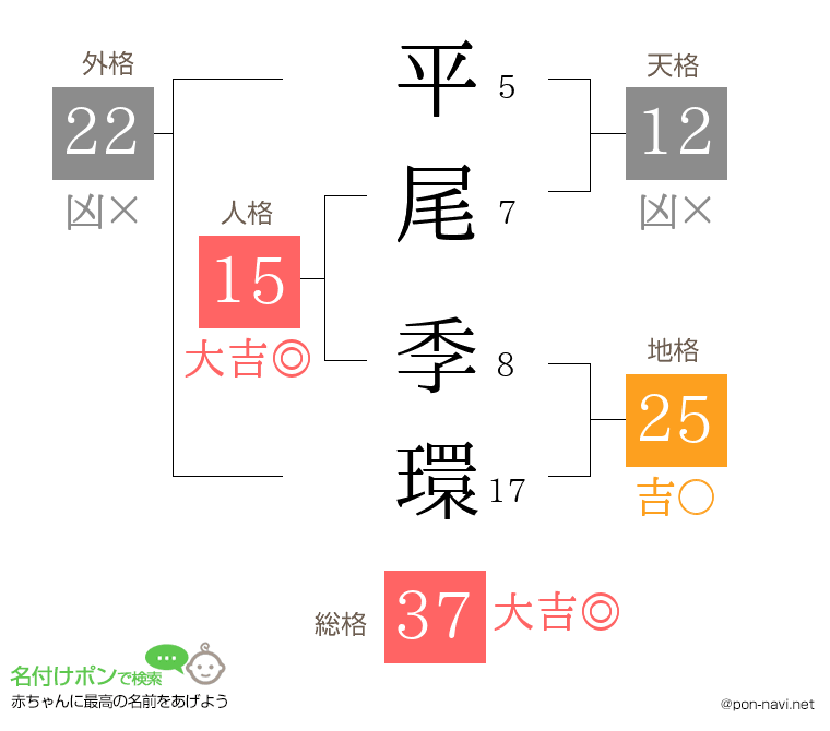 平尾 季環さんの姓名判断結果
