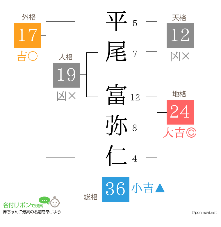 平尾 富弥仁さんの姓名判断結果