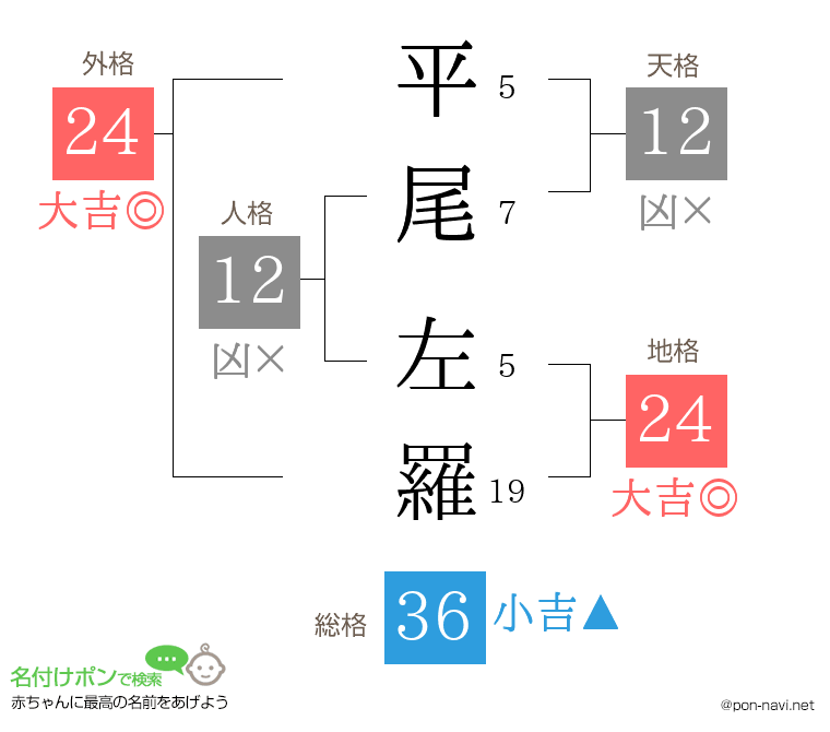 平尾 左羅さんの姓名判断結果