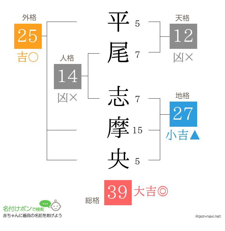 平尾 志摩央さんの姓名判断結果