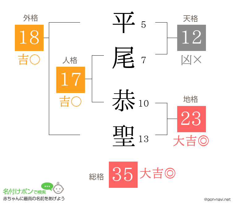 平尾 恭聖さんの姓名判断結果
