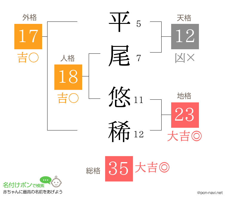 平尾 悠稀さんの姓名判断結果