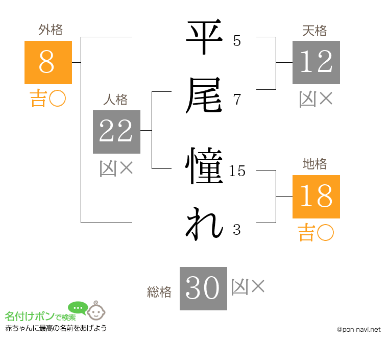 平尾 憧れさんの姓名判断結果