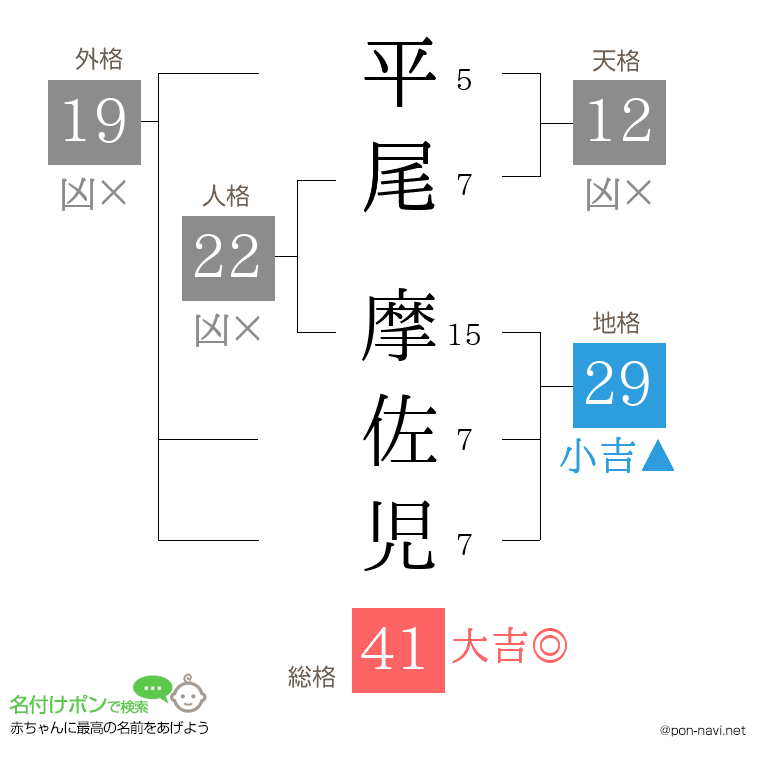 平尾 摩佐児さんの姓名判断結果
