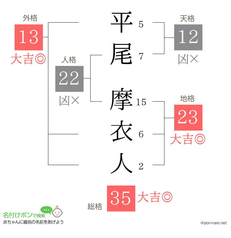 平尾 摩衣人さんの姓名判断結果