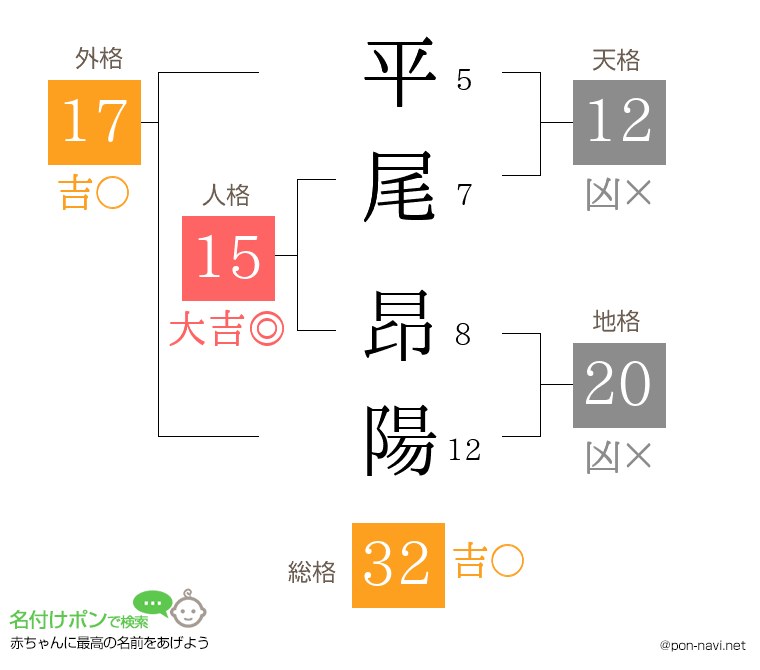 平尾 昂陽さんの姓名判断結果