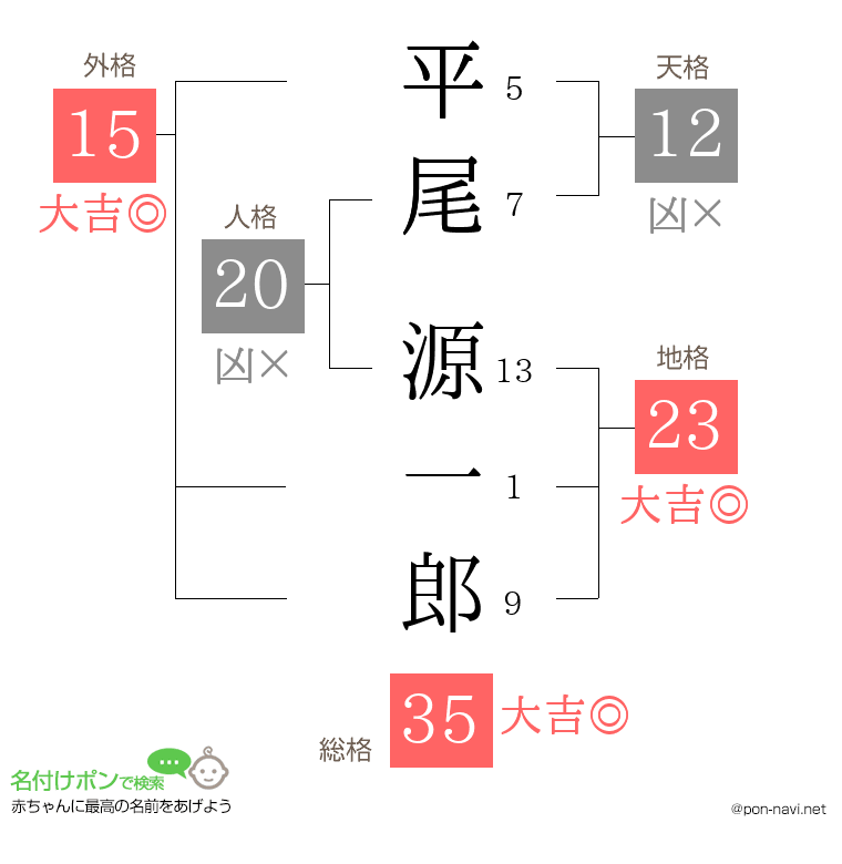 平尾 源一郎さんの姓名判断結果