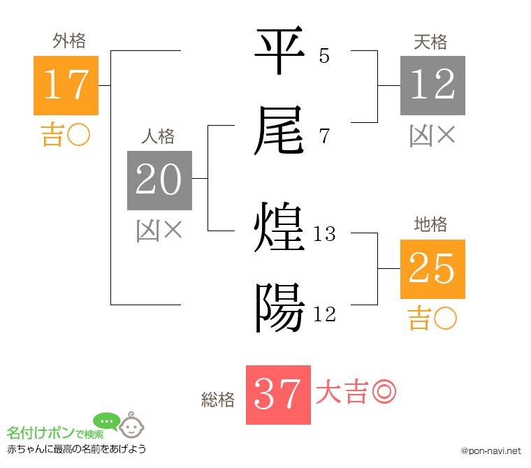 平尾 煌陽さんの姓名判断結果