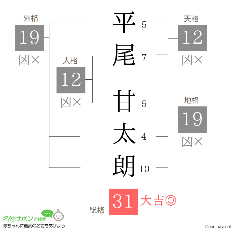 平尾 甘太朗さんの姓名判断結果