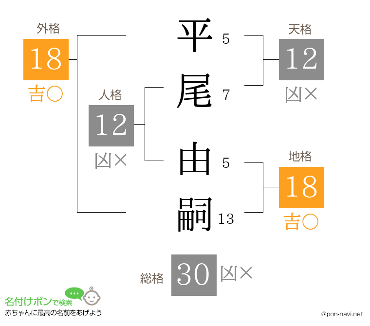 平尾 由嗣さんの姓名判断結果