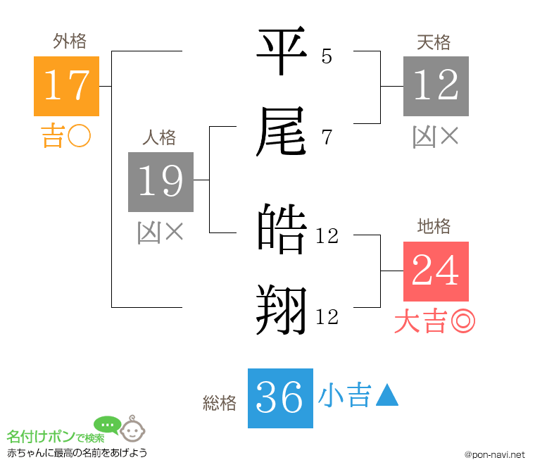 平尾 皓翔さんの姓名判断結果
