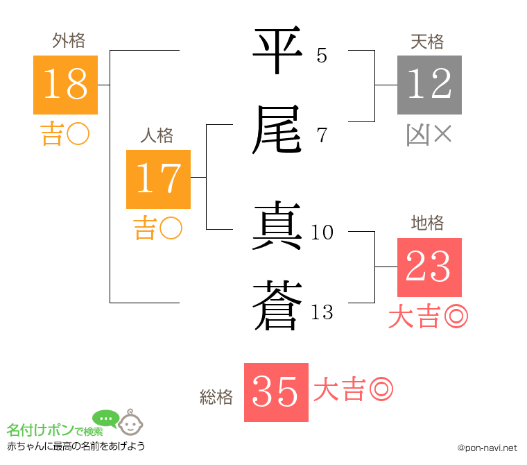 平尾 真蒼さんの姓名判断結果