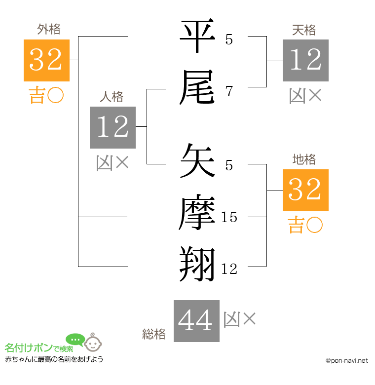 平尾 矢摩翔さんの姓名判断結果