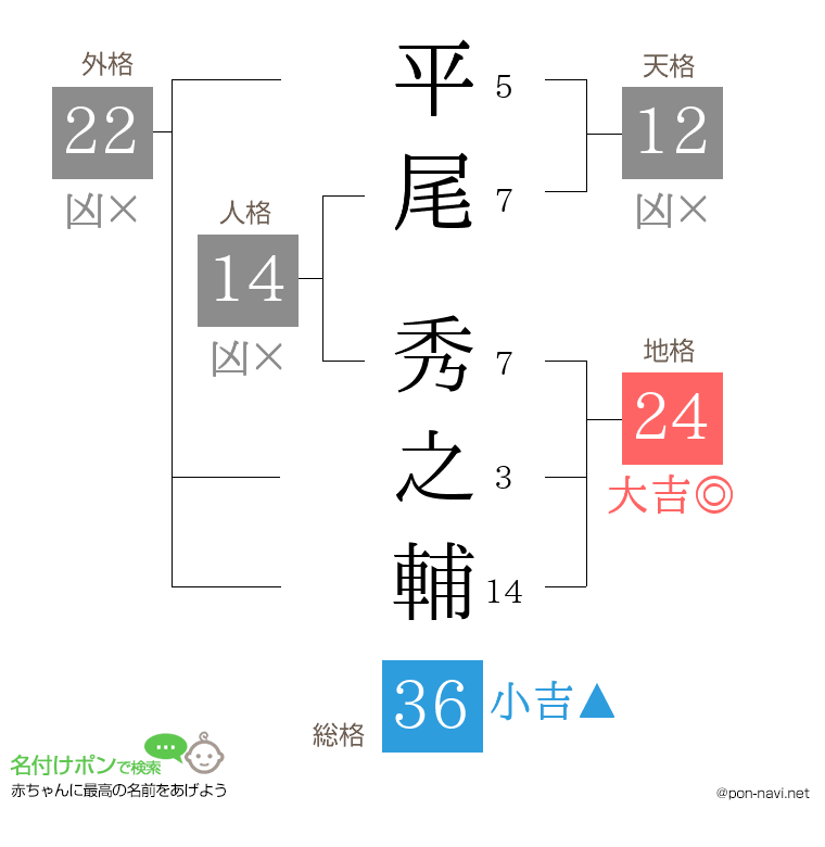 平尾 秀之輔さんの姓名判断結果