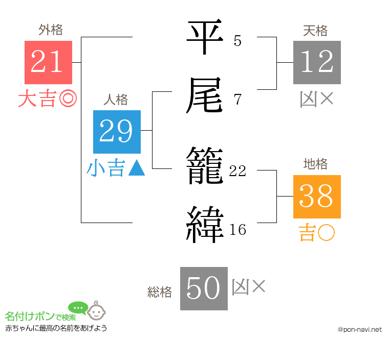 平尾 籠緯さんの姓名判断結果