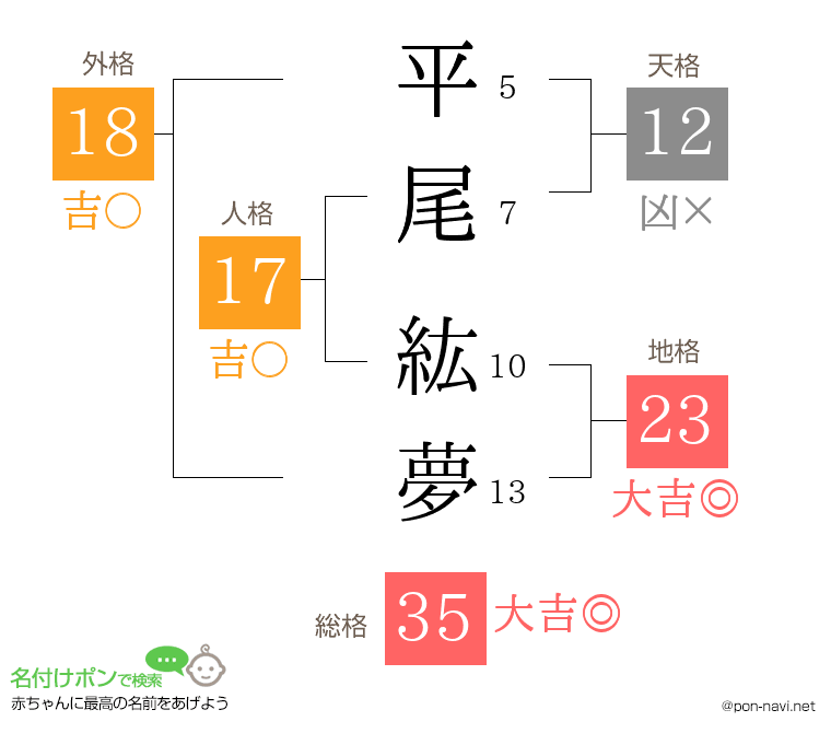 平尾 紘夢さんの姓名判断結果