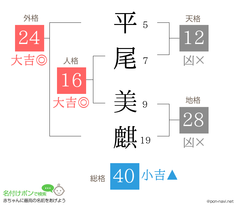 平尾 美麒さんの姓名判断結果