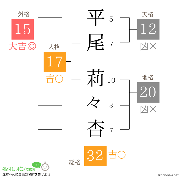 平尾 莉々杏さんの姓名判断結果