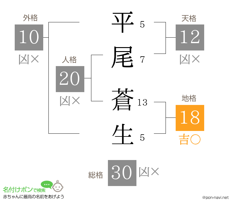 平尾 蒼生さんの姓名判断結果