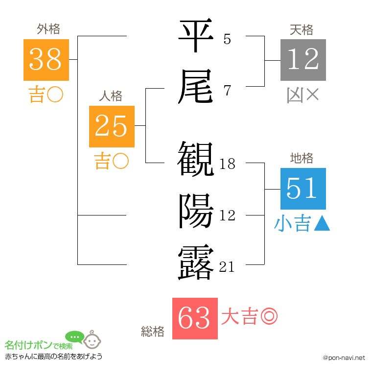 平尾 観陽露さんの姓名判断結果