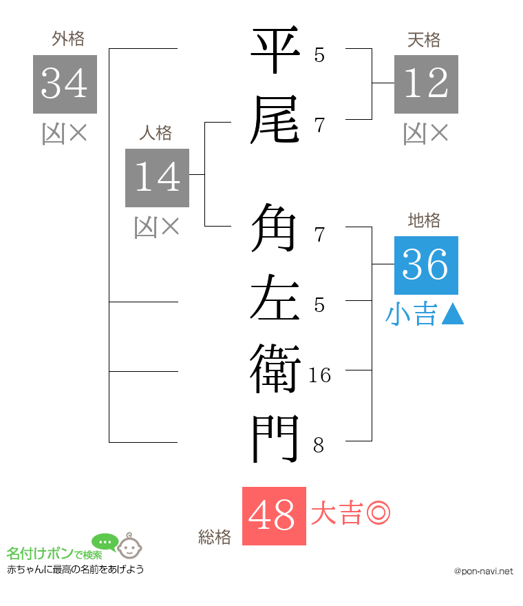 平尾 角左衛門さんの姓名判断結果