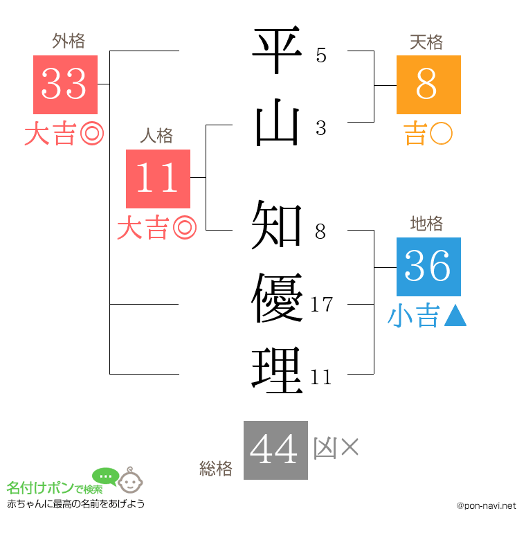 平山 知優理さんの姓名判断結果